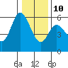 Tide chart for Netarts, Netarts Bay, Oregon on 2022/01/10