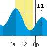 Tide chart for Netarts, Netarts Bay, Oregon on 2022/01/11