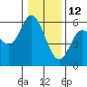 Tide chart for Netarts, Netarts Bay, Oregon on 2022/01/12
