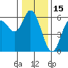 Tide chart for Netarts, Netarts Bay, Oregon on 2022/01/15