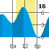 Tide chart for Netarts, Netarts Bay, Oregon on 2022/01/16