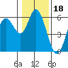 Tide chart for Netarts, Netarts Bay, Oregon on 2022/01/18