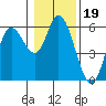 Tide chart for Netarts, Netarts Bay, Oregon on 2022/01/19