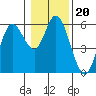 Tide chart for Netarts, Netarts Bay, Oregon on 2022/01/20