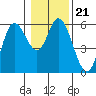 Tide chart for Netarts, Netarts Bay, Oregon on 2022/01/21