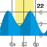 Tide chart for Netarts, Netarts Bay, Oregon on 2022/01/22