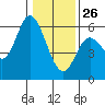 Tide chart for Netarts, Netarts Bay, Oregon on 2022/01/26