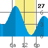 Tide chart for Netarts, Netarts Bay, Oregon on 2022/01/27
