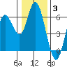Tide chart for Netarts, Netarts Bay, Oregon on 2022/01/3