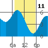 Tide chart for Netarts Bay, Oregon on 2022/02/11
