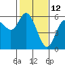 Tide chart for Netarts Bay, Oregon on 2022/02/12
