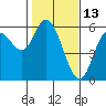Tide chart for Netarts Bay, Oregon on 2022/02/13