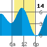 Tide chart for Netarts Bay, Oregon on 2022/02/14