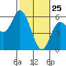 Tide chart for Netarts Bay, Oregon on 2022/02/25