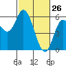 Tide chart for Netarts Bay, Oregon on 2022/02/26