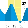 Tide chart for Netarts Bay, Oregon on 2022/02/27