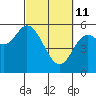 Tide chart for Netarts Bay, Oregon on 2022/03/11