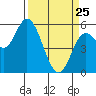 Tide chart for Netarts Bay, Oregon on 2022/03/25