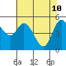 Tide chart for Netarts Bay, Oregon on 2022/05/10