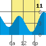 Tide chart for Netarts Bay, Oregon on 2022/05/11