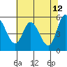 Tide chart for Netarts Bay, Oregon on 2022/05/12