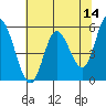 Tide chart for Netarts Bay, Oregon on 2022/05/14