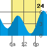 Tide chart for Netarts Bay, Oregon on 2022/05/24