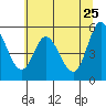 Tide chart for Netarts Bay, Oregon on 2022/05/25