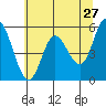 Tide chart for Netarts Bay, Oregon on 2022/05/27