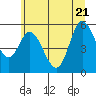 Tide chart for Netarts Bay, Oregon on 2022/06/21