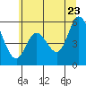 Tide chart for Netarts Bay, Oregon on 2022/06/23