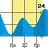 Tide chart for Netarts Bay, Oregon on 2022/06/24
