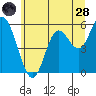 Tide chart for Netarts Bay, Oregon on 2022/06/28