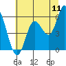 Tide chart for Netarts, Netarts Bay, Oregon on 2022/07/11
