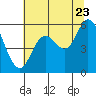 Tide chart for Netarts, Netarts Bay, Oregon on 2022/07/23