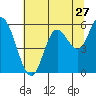 Tide chart for Netarts, Netarts Bay, Oregon on 2022/07/27