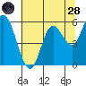 Tide chart for Netarts, Netarts Bay, Oregon on 2022/07/28