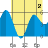 Tide chart for Netarts, Netarts Bay, Oregon on 2022/07/2