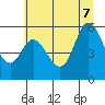 Tide chart for Netarts, Netarts Bay, Oregon on 2022/07/7