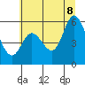 Tide chart for Netarts, Netarts Bay, Oregon on 2022/07/8