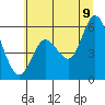 Tide chart for Netarts, Netarts Bay, Oregon on 2022/07/9