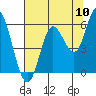 Tide chart for Netarts Bay, Oregon on 2022/08/10