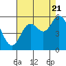 Tide chart for Netarts Bay, Oregon on 2022/08/21