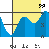 Tide chart for Netarts Bay, Oregon on 2022/08/22