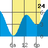 Tide chart for Netarts Bay, Oregon on 2022/08/24