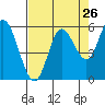 Tide chart for Netarts Bay, Oregon on 2022/08/26