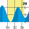 Tide chart for Netarts Bay, Oregon on 2022/08/28