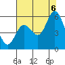 Tide chart for Netarts Bay, Oregon on 2022/08/6