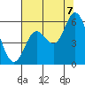 Tide chart for Netarts Bay, Oregon on 2022/08/7