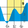 Tide chart for Netarts Bay, Oregon on 2022/08/9